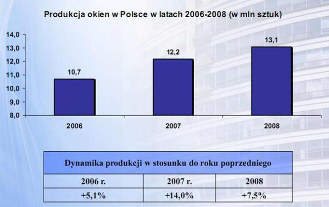 Produkcja okien w Polsce w latach 2006-2008 (w mln sztuk)