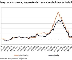 Tak rosną koszty utrzymania mieszkania