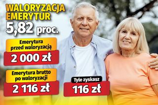 Waloryzacja emerytur 5,82 proc.