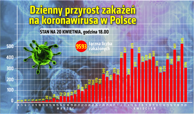 Koronawirus 20.04.2020 r, godz. 18. Zobacz aktualne wykresy i dane