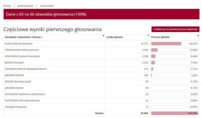 Wybory prezydenckie 2020: Jak głosowali mieszkańcy Podkarpacia
