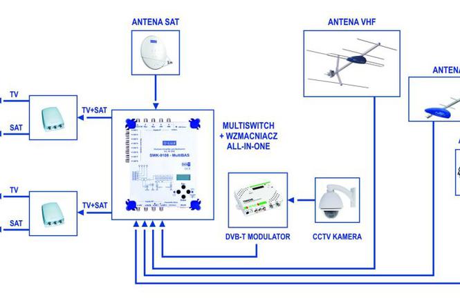 Schemat instalacji RTV SAT z anteną VHF i monitoringiem