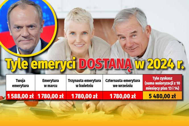 Tyle emeryci dostaną w 2024 r. 