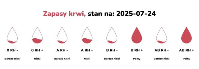 Pilnie potrzebna krew! Kurczą się zapasy tego cennego leku w  Regionalnym Centrum Krwiodawstwa i Krwiolecznictwa w Kaliszu 