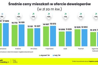 Ceny mieszkań w lutym 2024