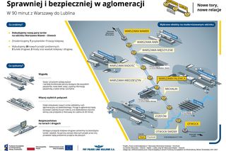 Ostatni odcinek linii Warszawa Wschodnia - Lublin doczeka się rozbudowy