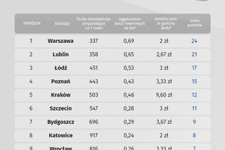 Lublin to idealne miasto dla rowerzystów? Jesteśmy na podium rankingu!