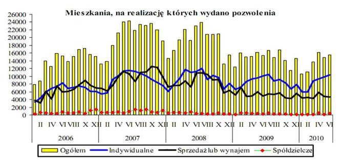 Mieszkania, na realizację których wydano pozwolenia