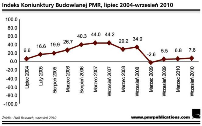 Indeks Koniunktury Budowlanej PMR, lipiec 2004 - wrzesień 2010