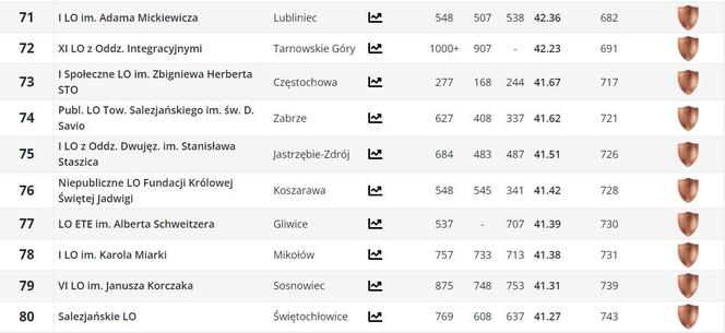 Ranking liceów w woj. śląskim PERSPEKTYWY 2024