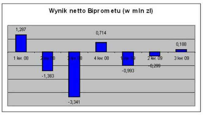 Budowlanka na giełdzie - luty 2010