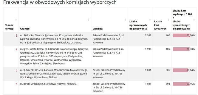 Frekwencja wyborcza w Katowicach wg lokali wyborczych