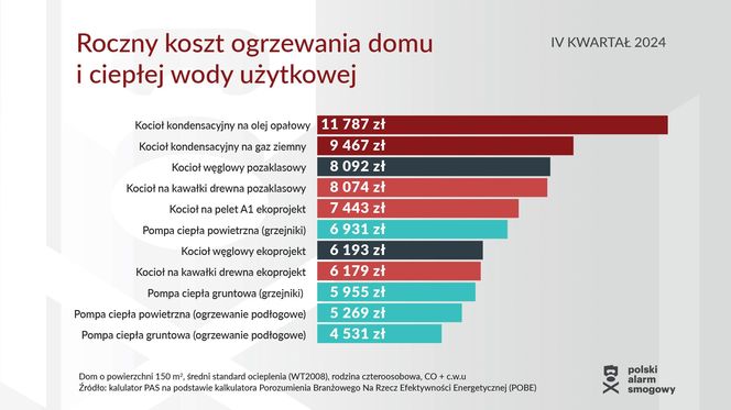 koszty ogrzewania domu IV kwartał 2024