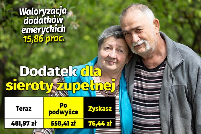 Waloryzacja dodatków emeryckich 15,86 proc.