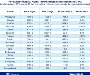 Koszty najmu mieszkania i kredytu w Polsce