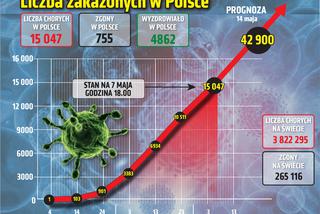 Koronawirus w Polsce. Najnowsze dane 7.05.2020 godz. 17:30