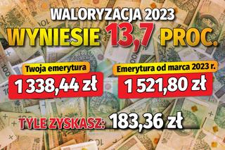 Waloryzacja 2023 wyniesie 13,7 proc. 