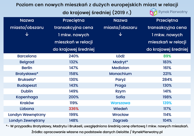 ceny mieszkań w stolicach