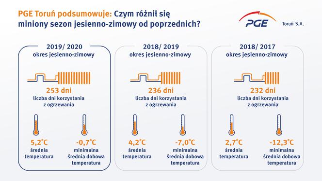 Długa i ciepła zima dla ciepłowników z Torunia