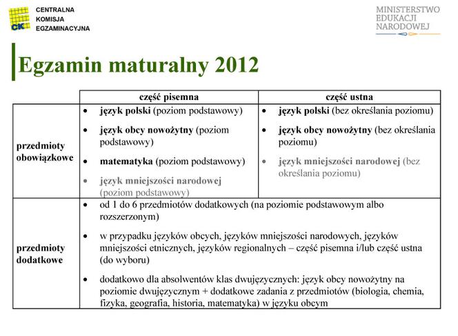 MATURA 2012 WYNIKI wstępne - ZOBACZ prezentację