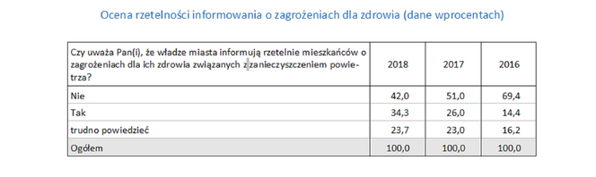 Badania dotyczące smogu