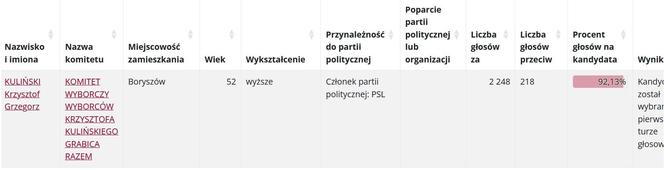 Jak głosowano w gminach powiatu piotrkowskiego? Znamy nazwiska burmistrzów i wójtów