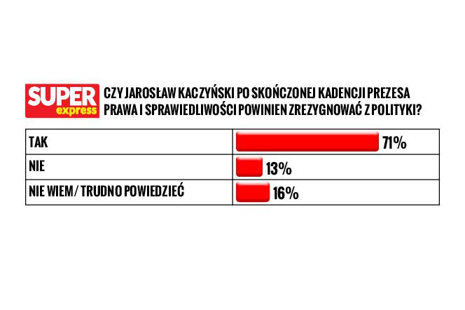Czy Polacy chcą, żeby Jarosław Kaczyński odszedł na polityczną emeryturę? SONDAZ