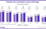 Ceny mieszkań na rynku wtórnym-listopad 2024