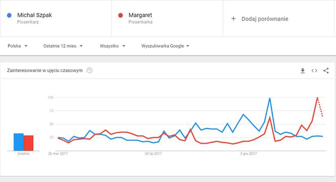 Michał Szpak nie jest już hot. Margaret odebrała mu wszystko!