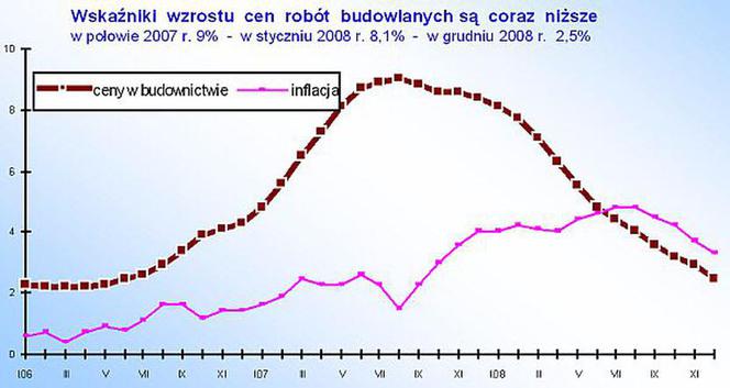 Ceny robót budowlanych a inflacja