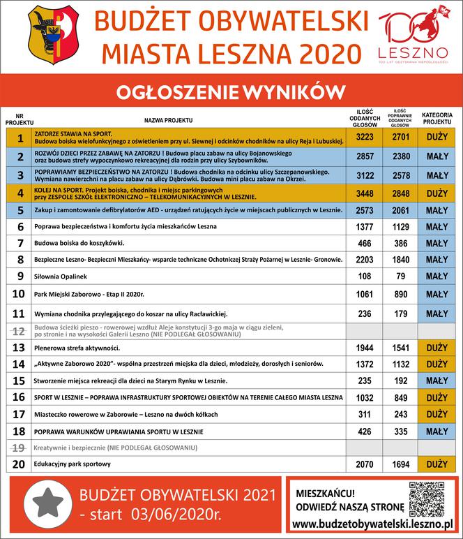 Zatorze zgarnęło prawie wszystko! Znamy wyniki Budżetu Obywatelskiego Leszna 2020