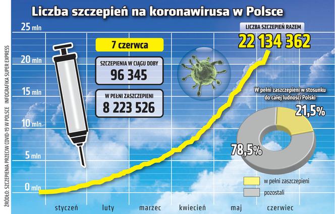 koronawirus w Polsce szczepienia 7 6 2021