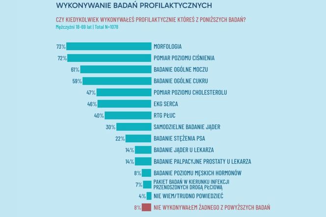 Wykonywanie badań profilaktycznych. Mężczyźni wiek 18-69 lat