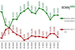 Nastroje wśród architektów