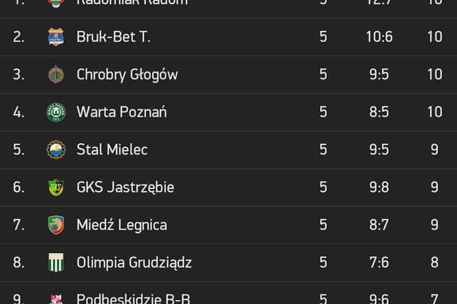 Piłkarze na dobrej drodze? Tabela mówi co innego
