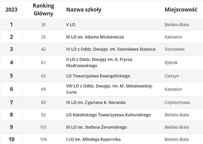 Ranking liceów 2023 w województwie śląskim wg Perspektyw