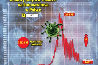 koronawirus w Polsce przyrost dzienny 8 2 2021