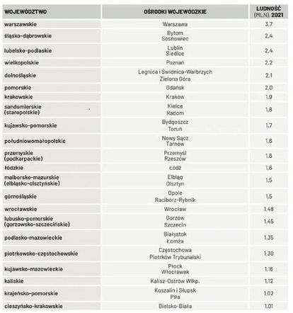 Nowy podział administracyjny Polski. Lista nowych województw