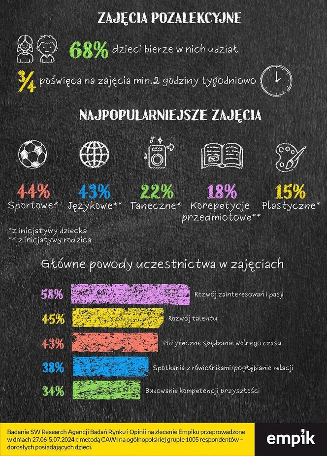 Zajęcia pozalekcyjne - te najchętniej wybierają dzieci