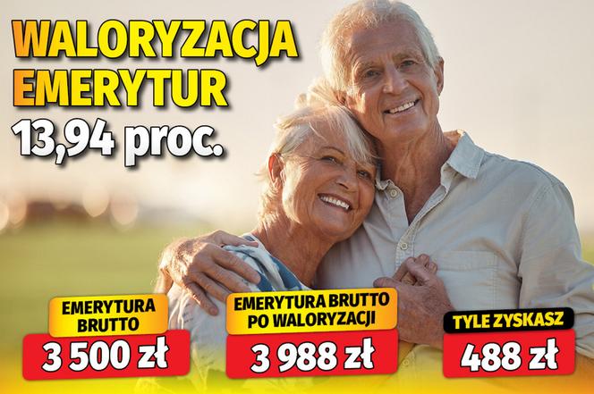 Waloryzacja emerytur 13,94 proc.