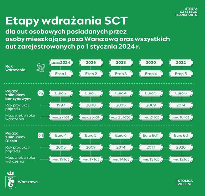 Strefa Czystego Transportu w Warszawie