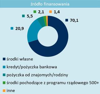 Źródła finansowania prac remontowych w latach 2018-2018