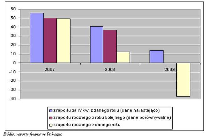 Wynik netto Pol-Aquy w kolejnych raportach (dane w mln zł)