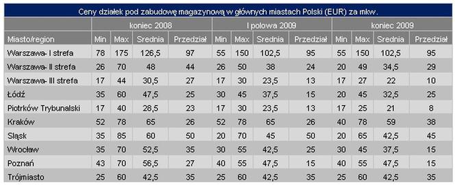 Ceny działek pod zabudowę magazynową w głównych miastach Polski (EUR) za mkw. 