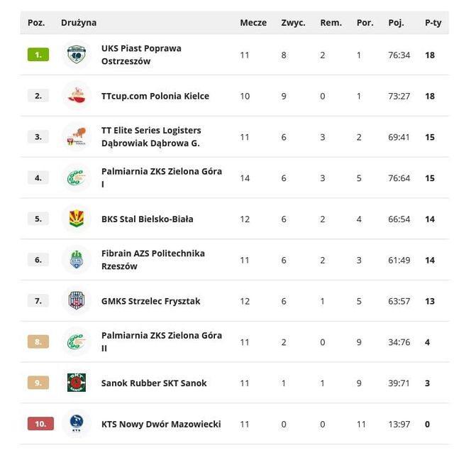 tabela 1 liga tenisa stołowego 