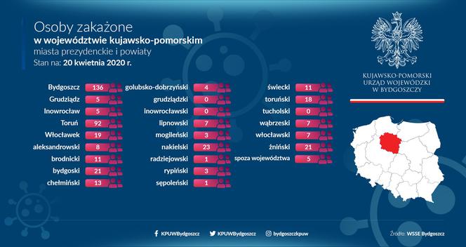 Najwięcej chorych na COVID-19 jest w Bydgoszczy. W regionie mamy 39 ozdrowieńców