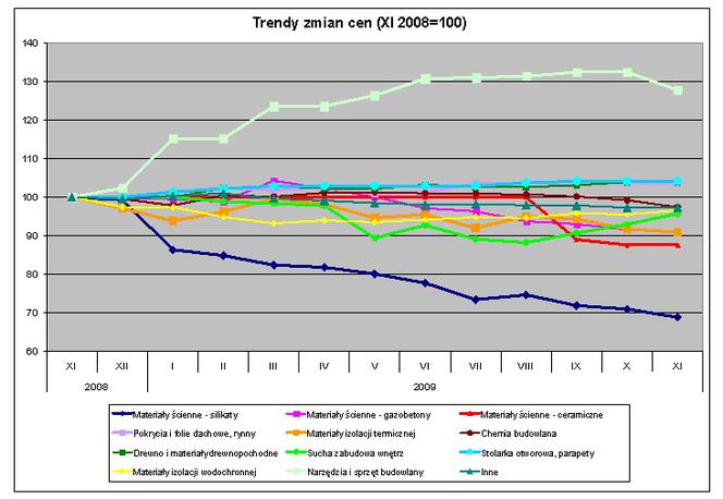 Trendy zmian cen (XI 2008=100)