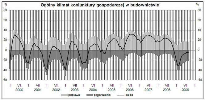 Ogólny klimat koniunktury gospodarczej w budownictwie