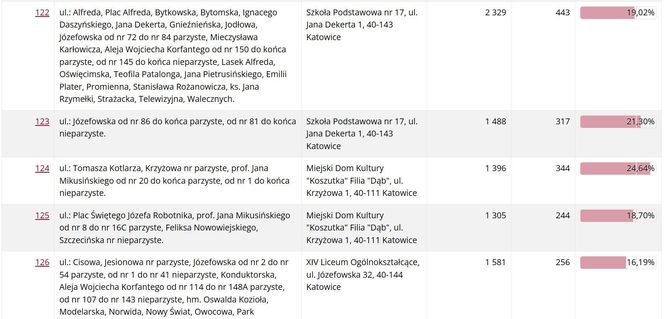 Frekwencja wyborcza w Katowicach wg lokali wyborczych