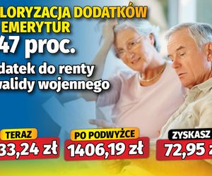 Waloryzacja dodatków emeryckich 5,47 proc.